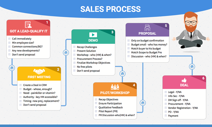 CRM Sales Process