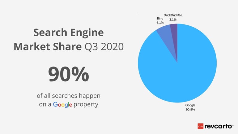 Search Engine Market Share