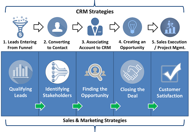 crm lead strategies