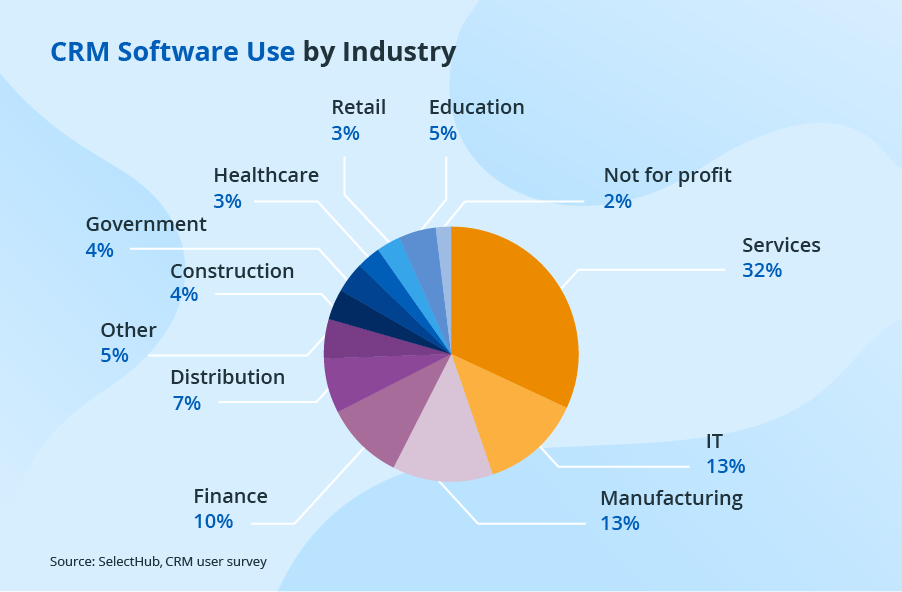 crm-use-by-industry